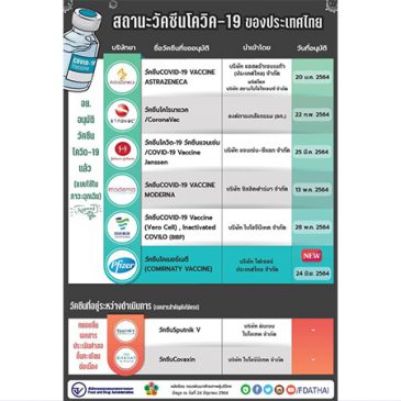 สถานะวัคซีนโควิด 19 ของประเทศไทย 